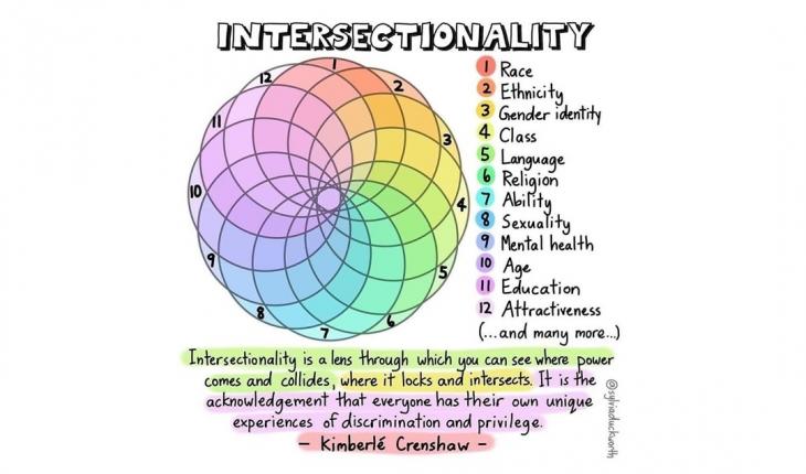 Intersectionality infographic by @sylviaduckworth of overlapping factors including Race, Ethnicity, Gender Identity, Class, Language, Religion, Ability, Sexuality, Mental Health, Age, Education, Attractiveness. With a quote from Kimberle Crenshaw.